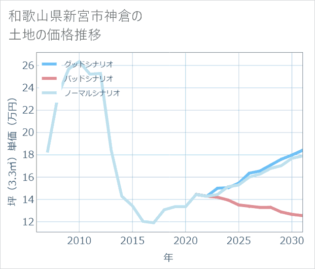 和歌山県新宮市神倉の土地価格推移