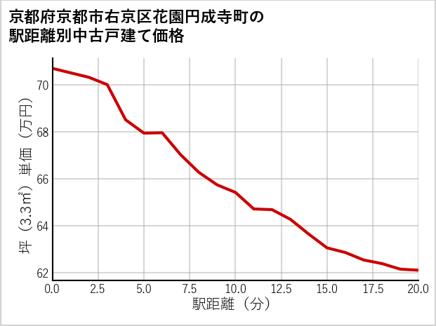 京都府京都市右京区花園円成寺町の徒歩距離別の中古戸建て坪単価