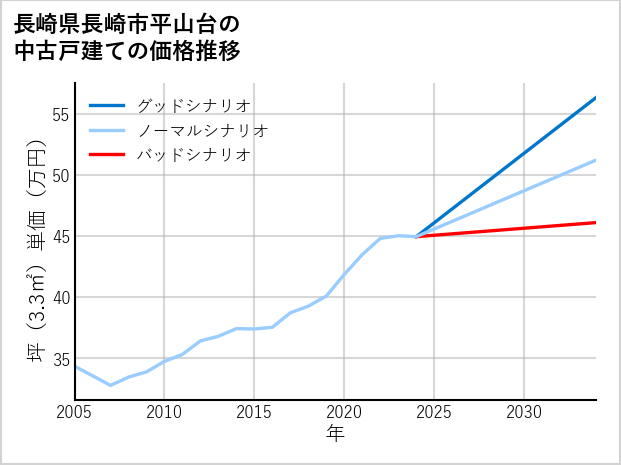 長崎県長崎市平山台の中古戸建て価格推移
