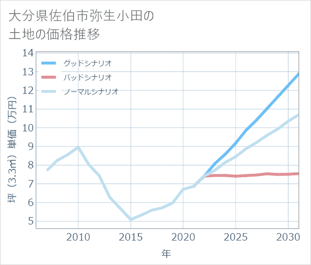 大分県佐伯市弥生小田の土地価格推移