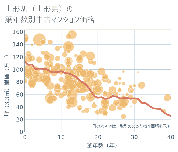 山形駅(山形県)の築年数別の中古マンション坪単価