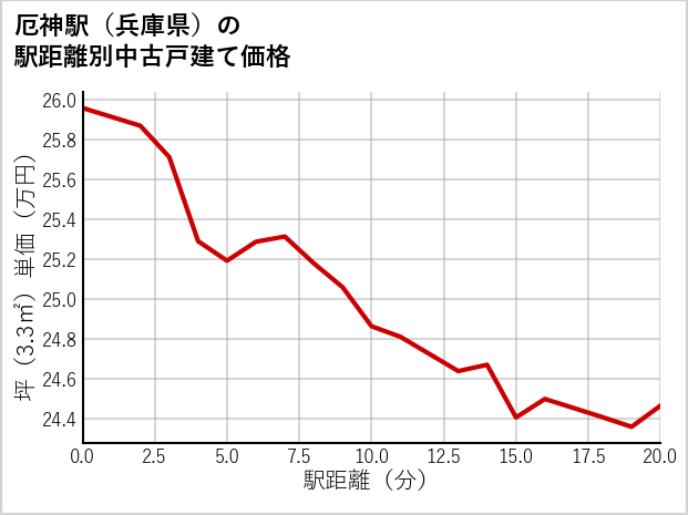 厄神駅（兵庫県）の徒歩距離別の中古戸建て坪単価