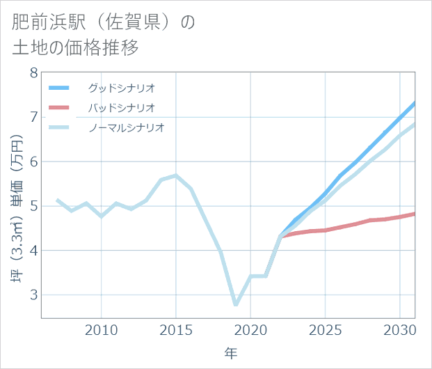 肥前浜駅(佐賀県)の土地価格推移
