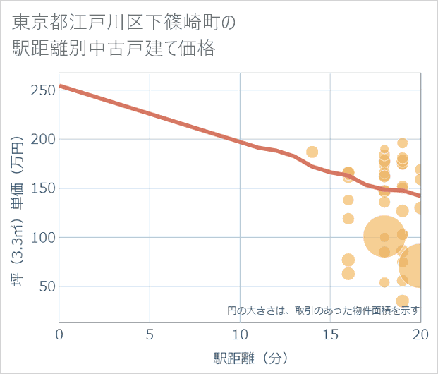 東京都江戸川区下篠崎町の徒歩距離別の中古戸建て坪単価