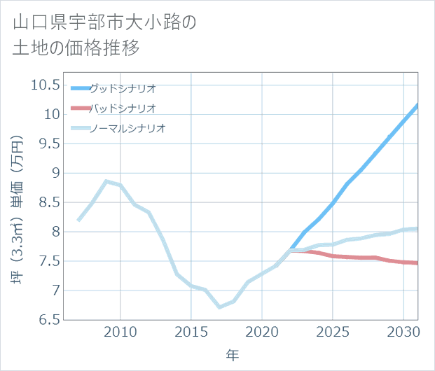 山口県宇部市大小路の土地価格推移