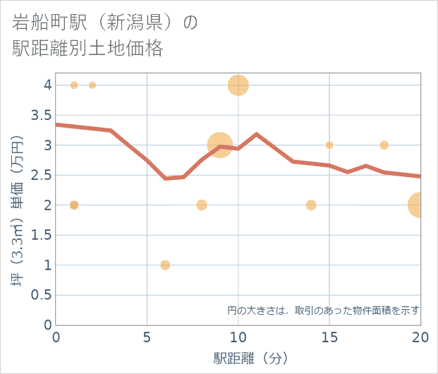岩船町駅(新潟県)の徒歩距離別の土地坪単価