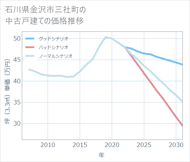 石川県金沢市三社町の中古戸建て価格推移