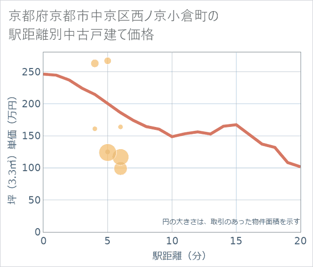 京都府京都市中京区西ノ京小倉町の徒歩距離別の中古戸建て坪単価