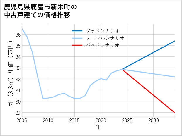 鹿児島県鹿屋市新栄町の中古戸建て価格推移