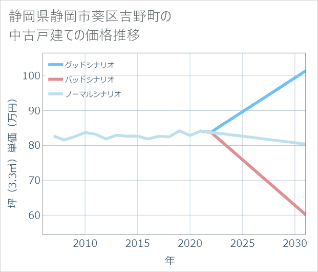 静岡県静岡市葵区吉野町の中古戸建て価格推移