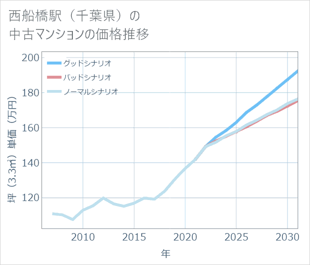 西船橋駅(千葉県)の中古マンション価格推移