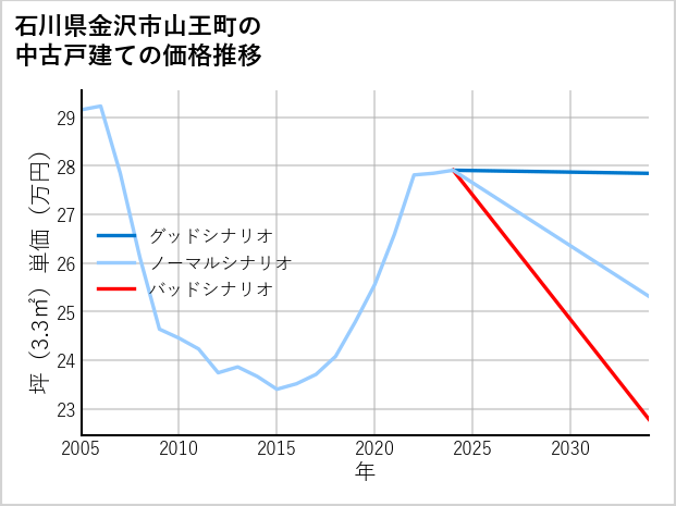 石川県金沢市山王町の中古戸建て価格推移