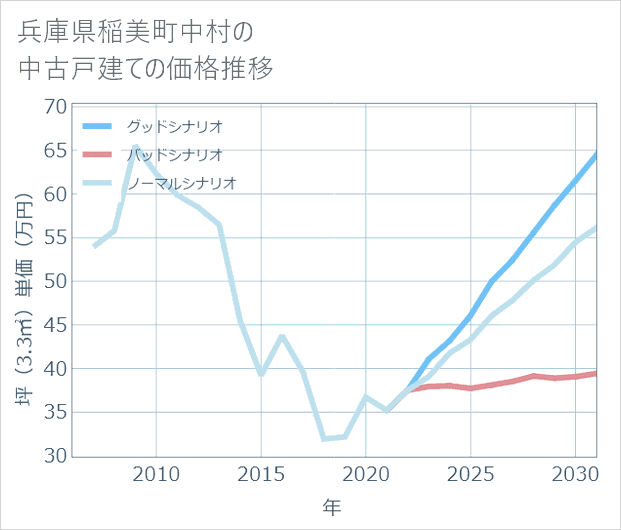 兵庫県稲美町中村の中古戸建て価格推移