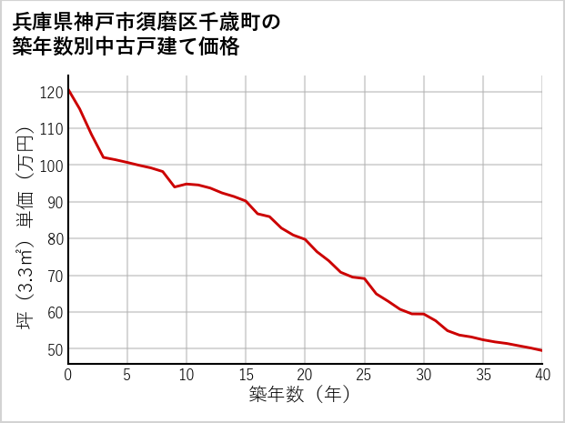 兵庫県神戸市須磨区千歳町の築年数別の中古戸建て坪単価