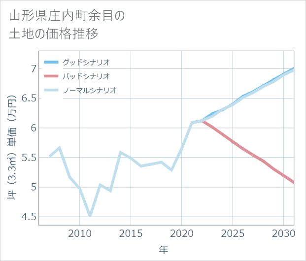 山形県庄内町余目の土地価格推移