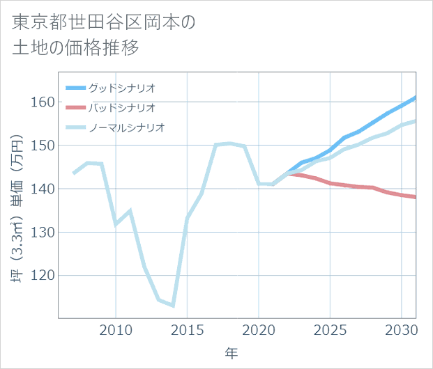 東京都世田谷区岡本の土地価格推移