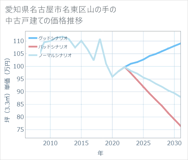 愛知県名古屋市名東区山の手の中古戸建て価格推移