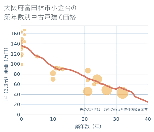 大阪府富田林市小金台の築年数別の中古戸建て坪単価