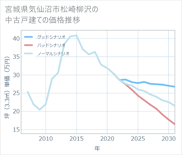 宮城県気仙沼市松崎柳沢の中古戸建て価格推移