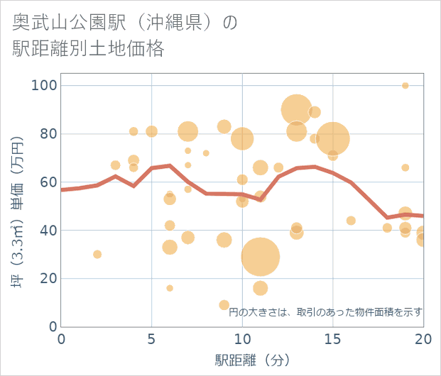 奥武山公園駅(沖縄県)の徒歩距離別の土地坪単価