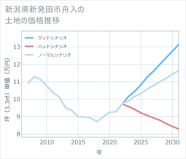 新潟県新発田市舟入の土地価格推移