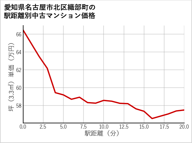 愛知県名古屋市北区織部町の徒歩距離別の中古マンション坪単価