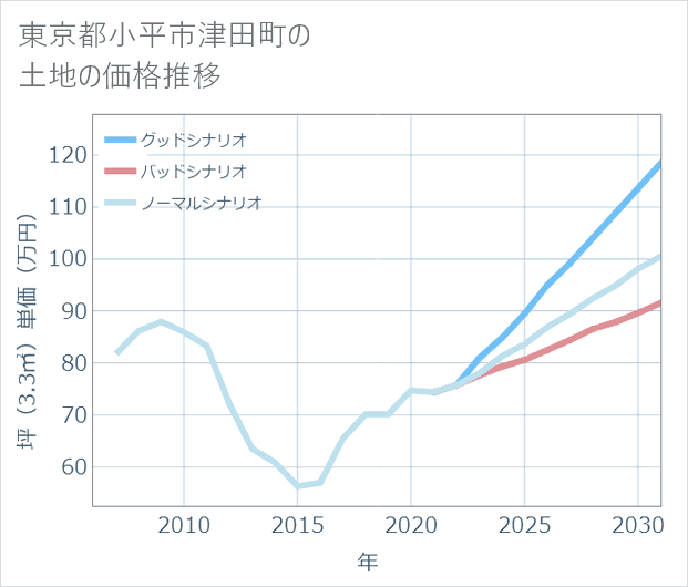 東京都小平市津田町の土地価格推移