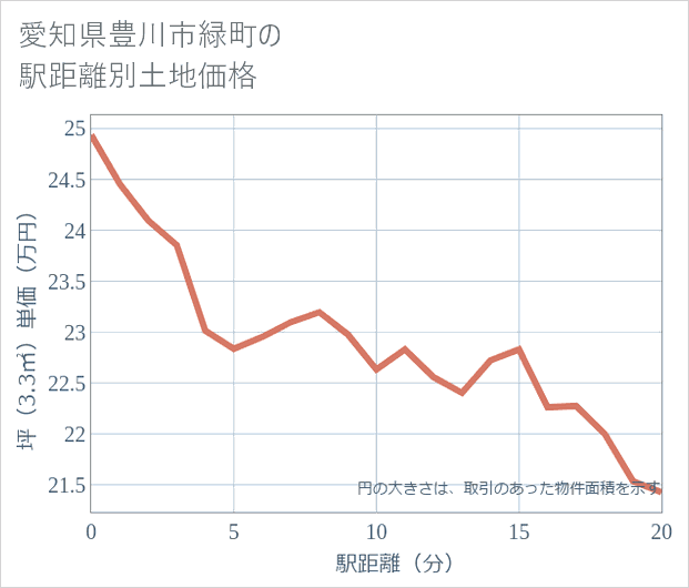 愛知県豊川市緑町の徒歩距離別の土地坪単価