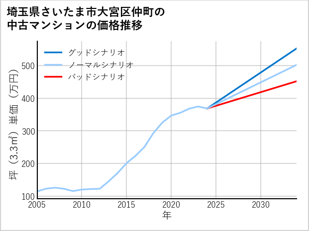 埼玉県さいたま市大宮区仲町の中古マンション価格推移