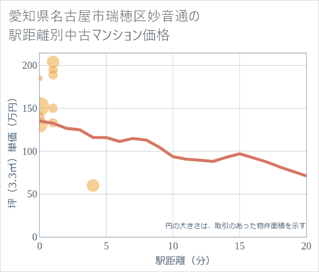 愛知県名古屋市瑞穂区妙音通の徒歩距離別の中古マンション坪単価