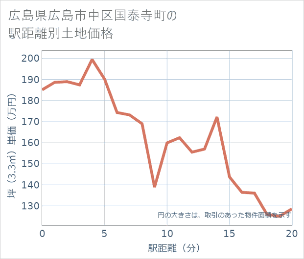 広島県広島市中区国泰寺町の徒歩距離別の土地坪単価