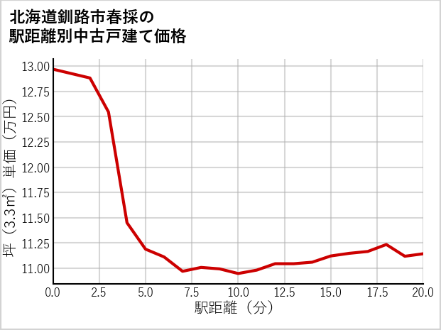 北海道釧路市春採の徒歩距離別の中古戸建て坪単価