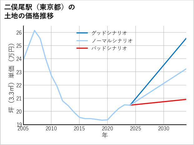 二俣尾駅（東京都）の土地価格推移