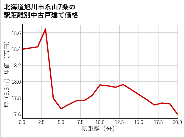 北海道旭川市永山7条の徒歩距離別の中古戸建て坪単価