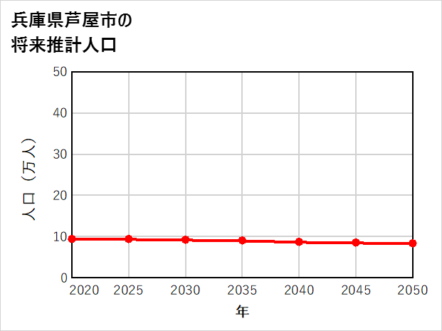 芦屋市の将来推計人口
