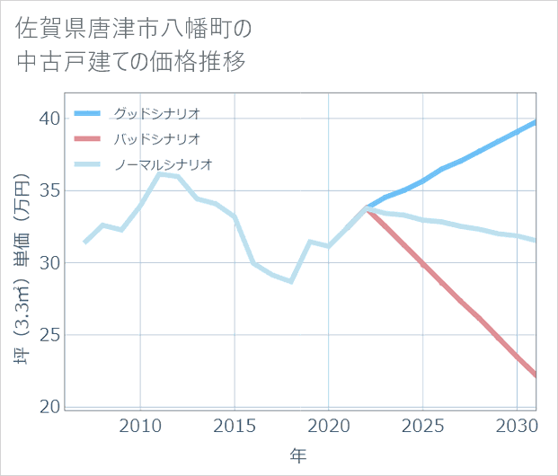 佐賀県唐津市八幡町の中古戸建て価格推移