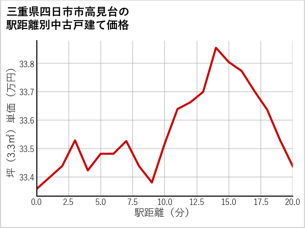 三重県四日市市高見台の徒歩距離別の中古戸建て坪単価