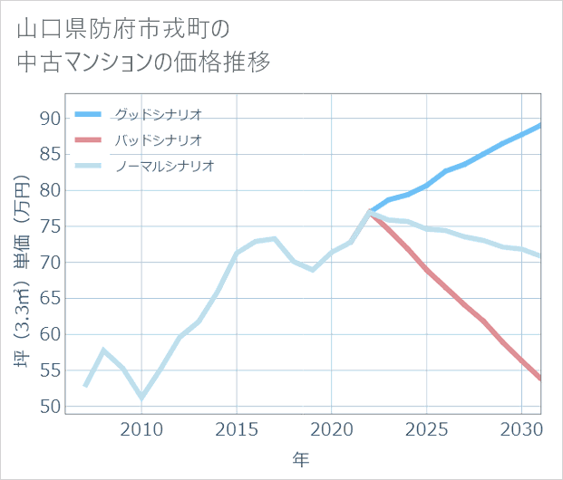 山口県防府市戎町の中古マンション価格推移