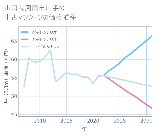 山口県周南市川手の中古マンション価格推移