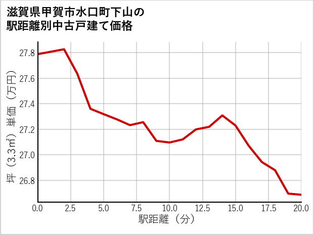 滋賀県甲賀市水口町下山の徒歩距離別の中古戸建て坪単価