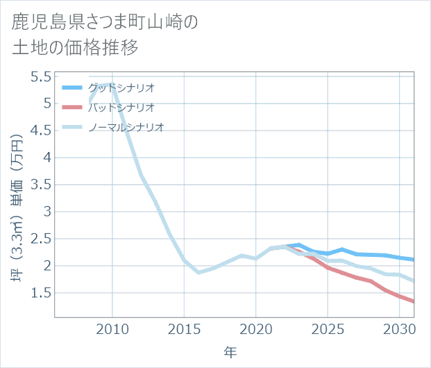 鹿児島県さつま町山崎の土地価格推移