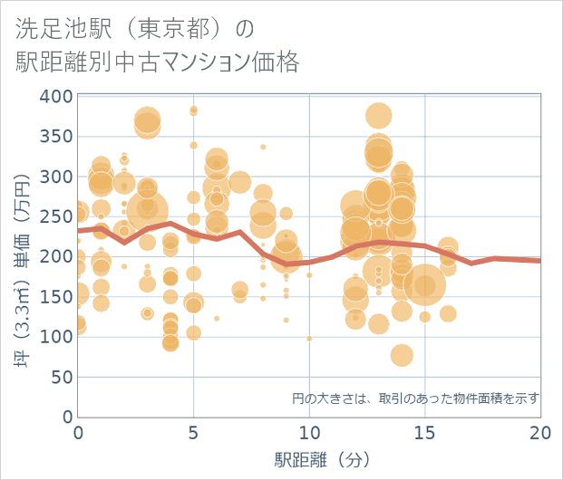 洗足池駅(東京都)の徒歩距離別の中古マンション坪単価
