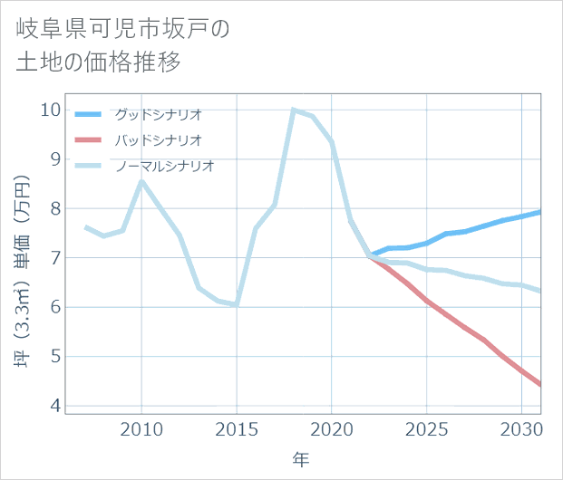 岐阜県可児市坂戸の土地価格推移