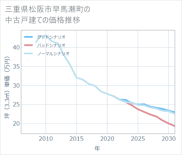 三重県松阪市早馬瀬町の中古戸建て価格推移
