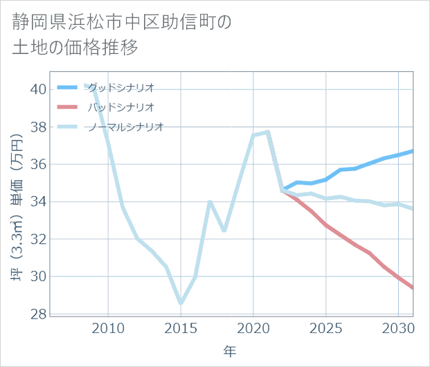 静岡県浜松市中区助信町の土地価格推移