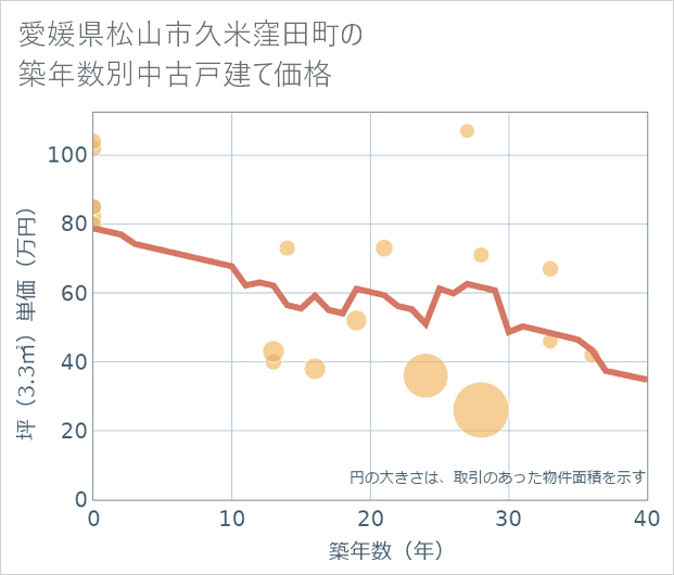 愛媛県松山市久米窪田町の築年数別の中古戸建て坪単価