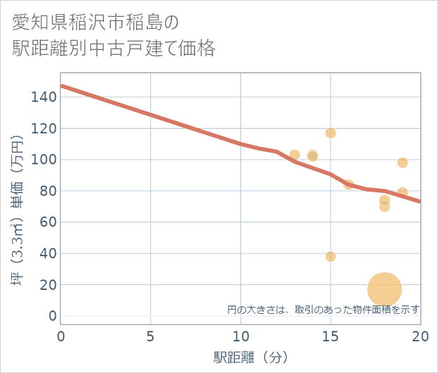 愛知県稲沢市稲島の徒歩距離別の中古戸建て坪単価
