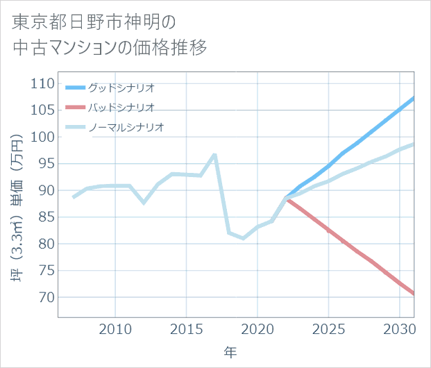 東京都日野市神明の中古マンション価格推移