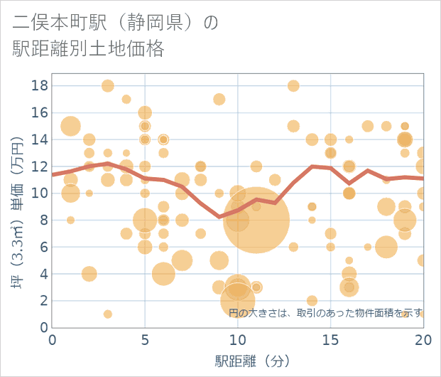 二俣本町駅(静岡県)の徒歩距離別の土地坪単価