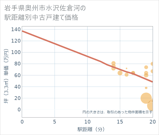 岩手県奥州市水沢佐倉河の徒歩距離別の中古戸建て坪単価